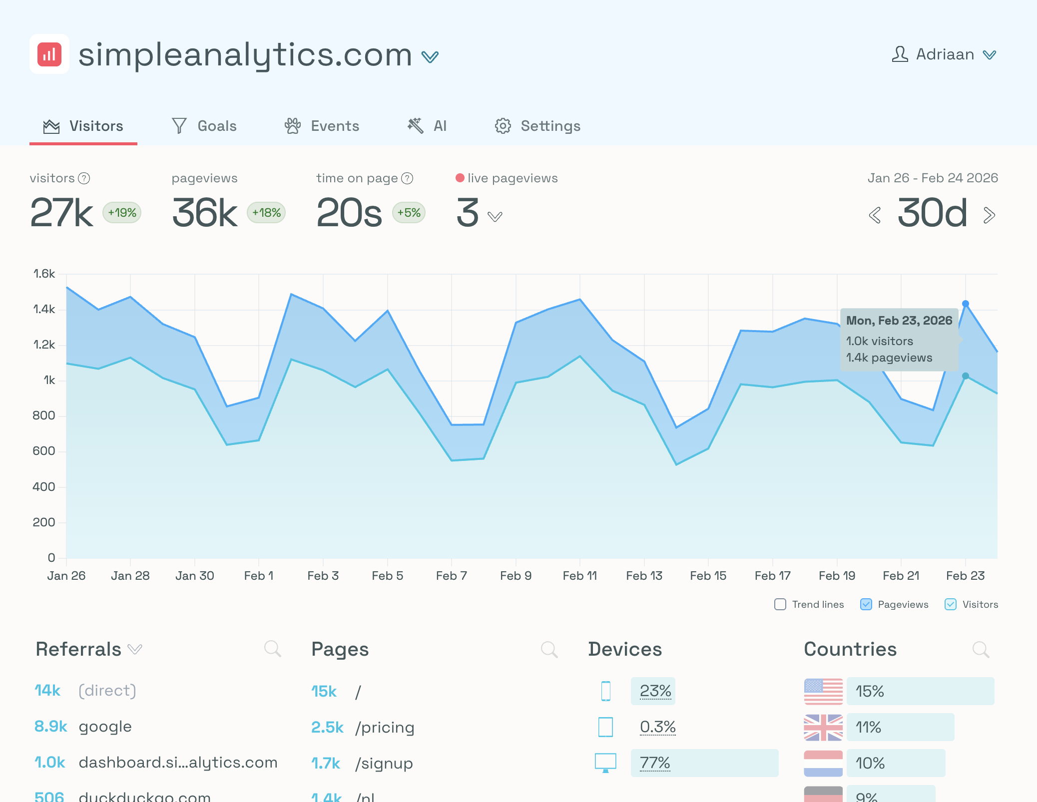 Tableau de bord de Simple Analytics avec visiteurs, pages vues et sources de trafic